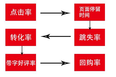 淘宝排名seo,淘宝搜索排名具体包括哪些因素？