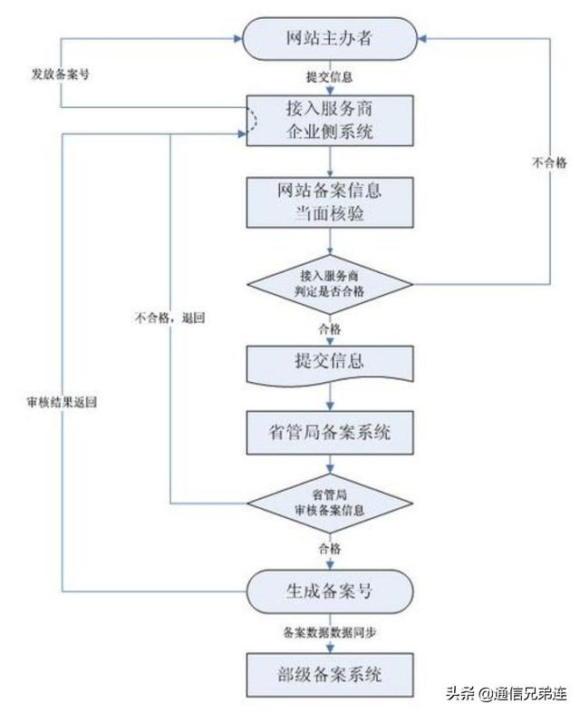 工信部icp备案查询,什么是网站备案，为什么要备案？