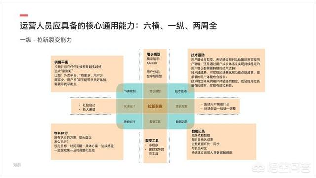 产品运营的工作内容,APP产品运营专员是做什么的？