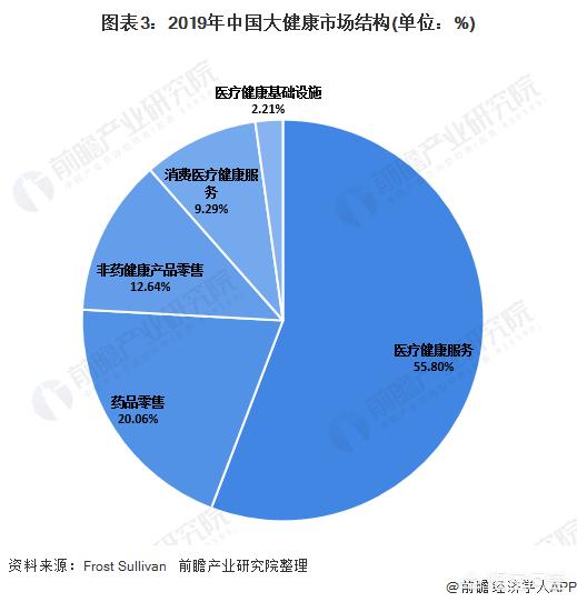 大健康产业,想创业什么项目好？大健康行业？