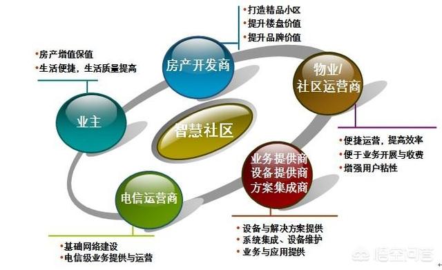 一标三实是指什么,什么样的社区才能叫做智慧社区？