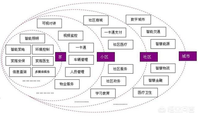 一标三实是指什么,什么样的社区才能叫做智慧社区？