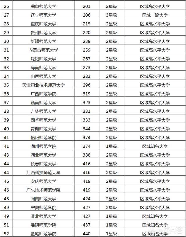 二本学校有哪些,全国有哪些好的二本师范学院？