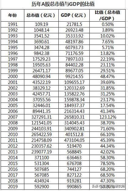 a股总市值查询,沪深股市各年度总市值有多少？