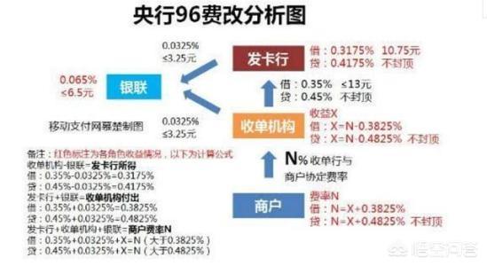 pos机刷卡手续费,pos机刷卡手续费要多少呢？