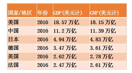 gnp,GDP和GNP分别是什么意思？