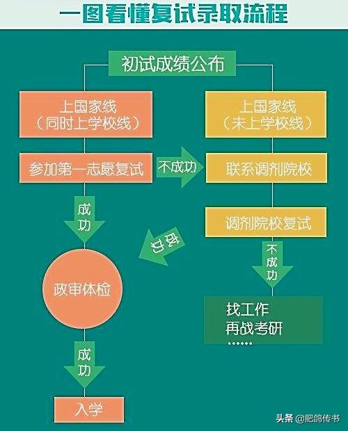 考研复试什么时候,一般什么时候会公布考研复试线？