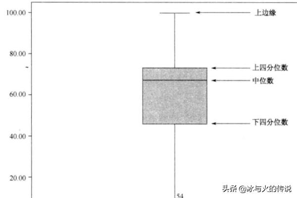 箱线图怎么画,SPSS中如何绘制箱图？