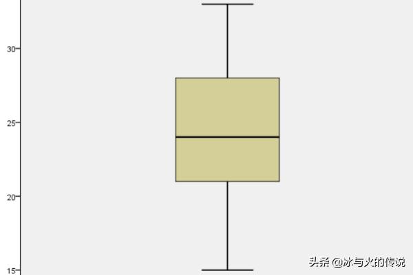 箱线图怎么画,SPSS中如何绘制箱图？