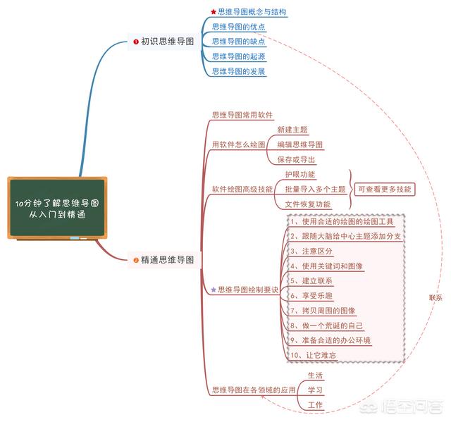 百度脑图,哪里可以系统学习思维导图？