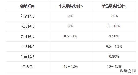 五险一金公司和个人缴纳比例,五险一金单位和个人缴纳比例？