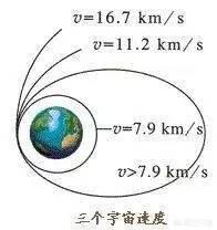 太空垃圾,为什么太空垃圾的速度这么快？