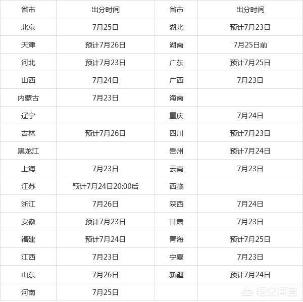 高考成绩什么时候出,2020高考成绩什么时候出来？