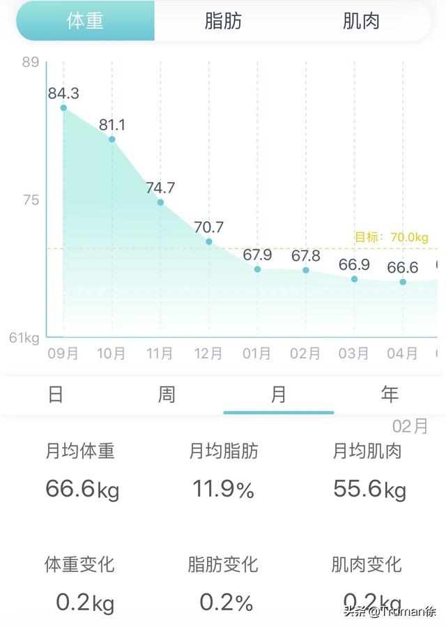 刷脂最有效的方法,怎么样快速刷脂，不伤身体？