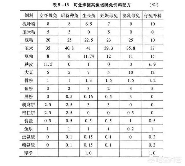 兔子饲料有哪些,家兔养殖用什么饲料最好？