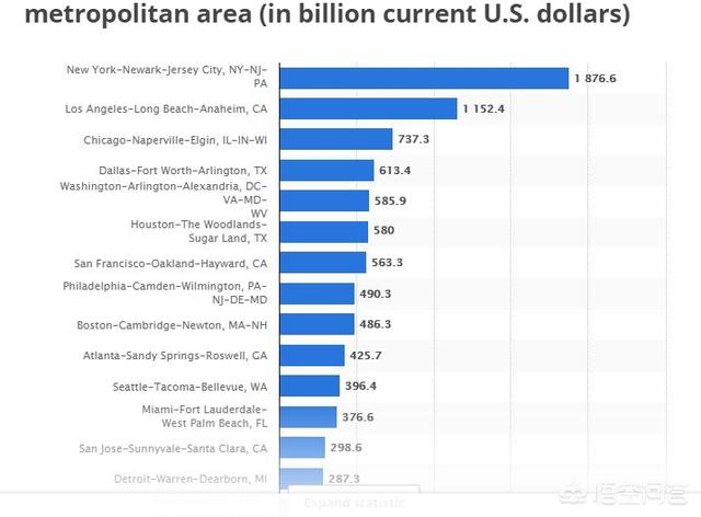 美国主要城市,美国十大城市的排名是什么样的？