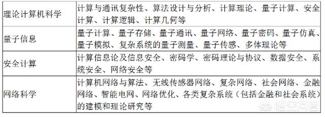 计算机科学与技术专业考研方向,计算机科学与技术考研方向？