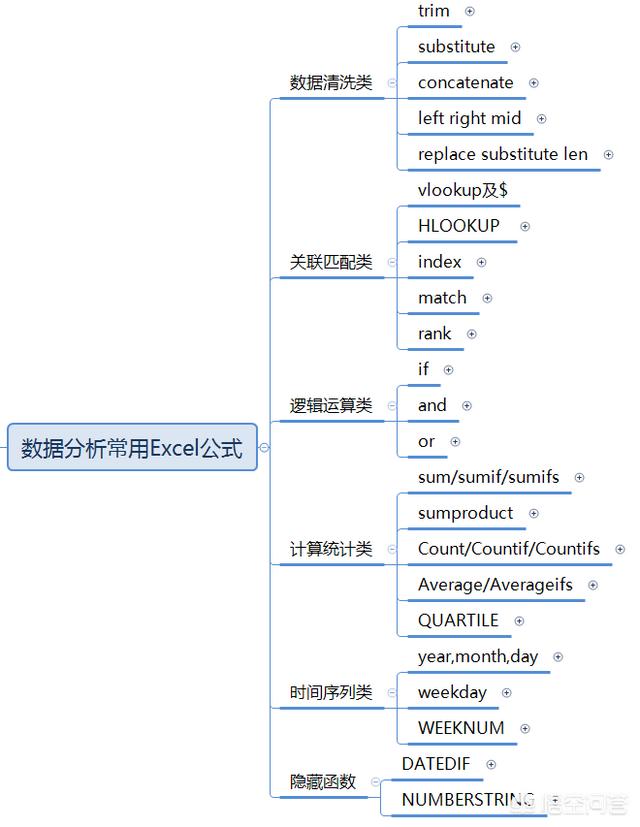 数值,零基础如何入门数据分析？