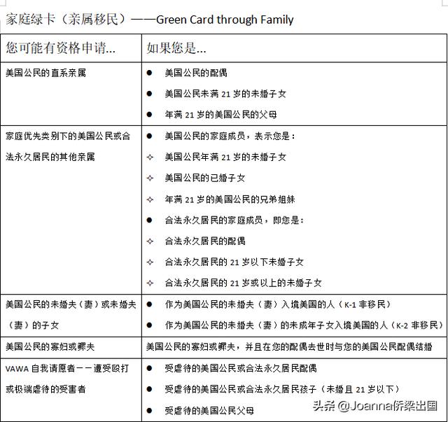 怎样移民美国,有什么快速移民美国的方式吗？