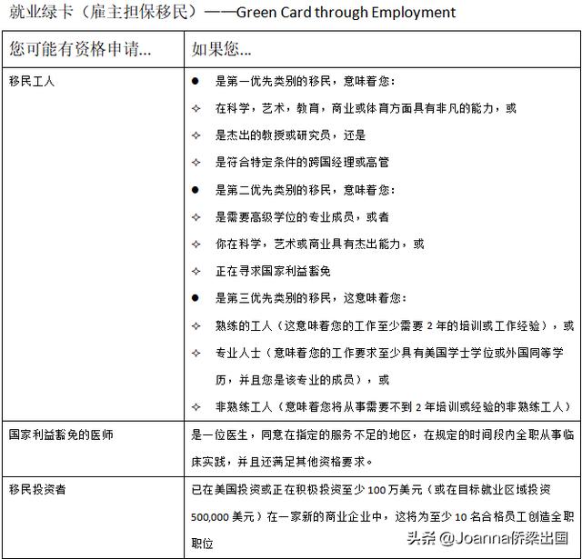 怎样移民美国,有什么快速移民美国的方式吗？