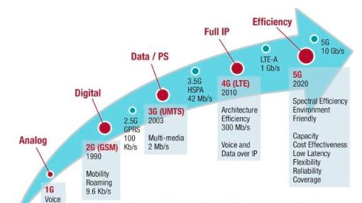 5g是什么意思,5G和WIFI区别是什么？