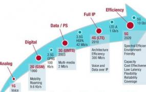 5g是什么意思,5G和WIFI区别是什么？