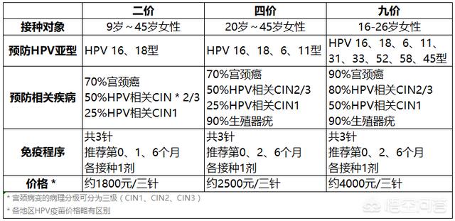 九价和二价的区别,为什么HPV疫苗有不同的价？