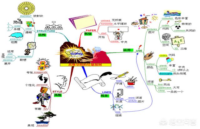 思维导图怎么做,如何使用思维导图做计划？