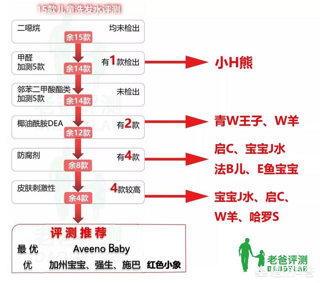 婴儿沐浴露十大品牌,什么牌子的婴儿沐浴露比较好？