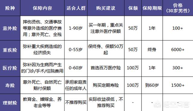 买保险需要注意什么,买保险时要注意什么问题？