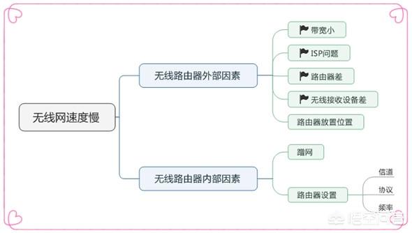 wifi信号差,wifi信号弱该怎么办？