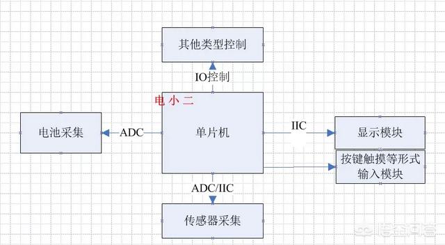 单片机的应用,单片机主要应用于哪些方面？