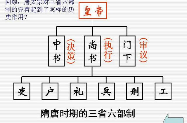 户部掌管什么,古代三省六部分别负责什么？