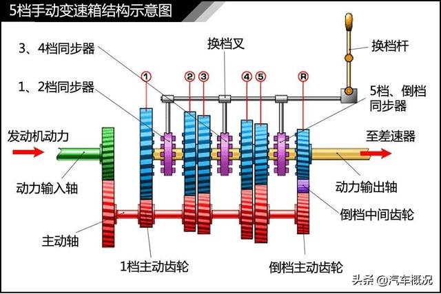 车的档位,请问几个关于汽车档位的小知识？