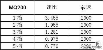 车的档位,请问几个关于汽车档位的小知识？