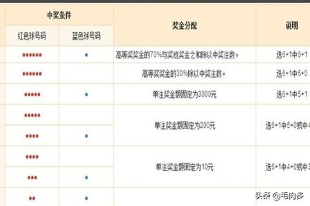 双色球中奖等级,双色球中奖级别是怎么分的？