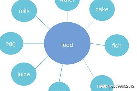 英语思维导图怎么画,如何用思维导图记英语单词？