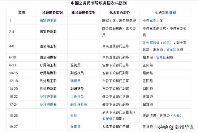 公务员等级划分,想问一下公务员有多少级呀？