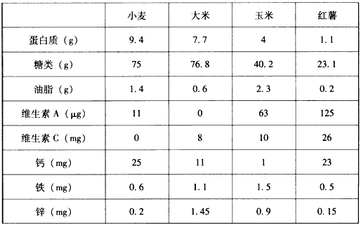 红薯和米饭哪个热量高,吃红薯和玉米血糖会增高吗？