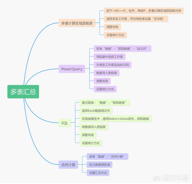 excel多张表汇总一张,多人发给你的表格如何汇总？