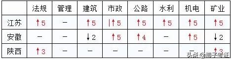 二建成绩,各省如何分析二建合格分数？