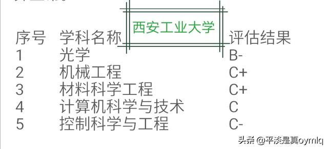 兵工七子,西安工业大学和长安大学谁强？