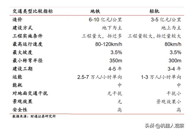 地铁与轻轨的区别,轻轨与地铁有什么区别吗？