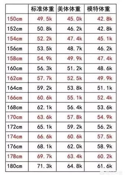 标准体重计算器,163CM，多少斤合适？