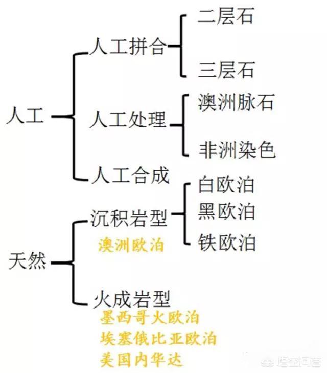 欧泊,什么是欧泊，欧泊的特征鉴别？