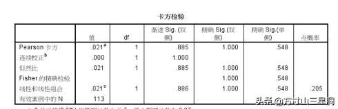 交叉表,SPSS如何做交叉表的分析？