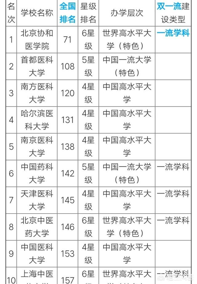 医科大学全国排名,中国医科大学的排名如何？