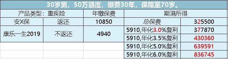 退还,返还型保险，为什么不建议买？