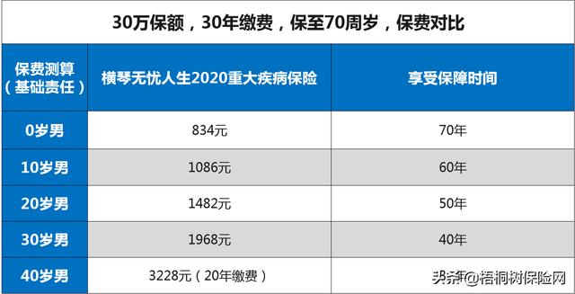 买份重疾险一年多少钱,请问买重疾险一年要多少钱？