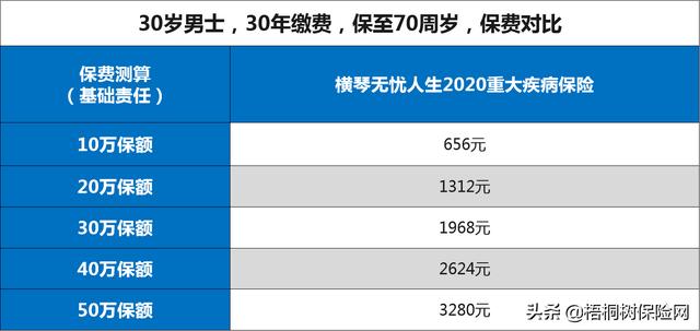 买份重疾险一年多少钱,请问买重疾险一年要多少钱？